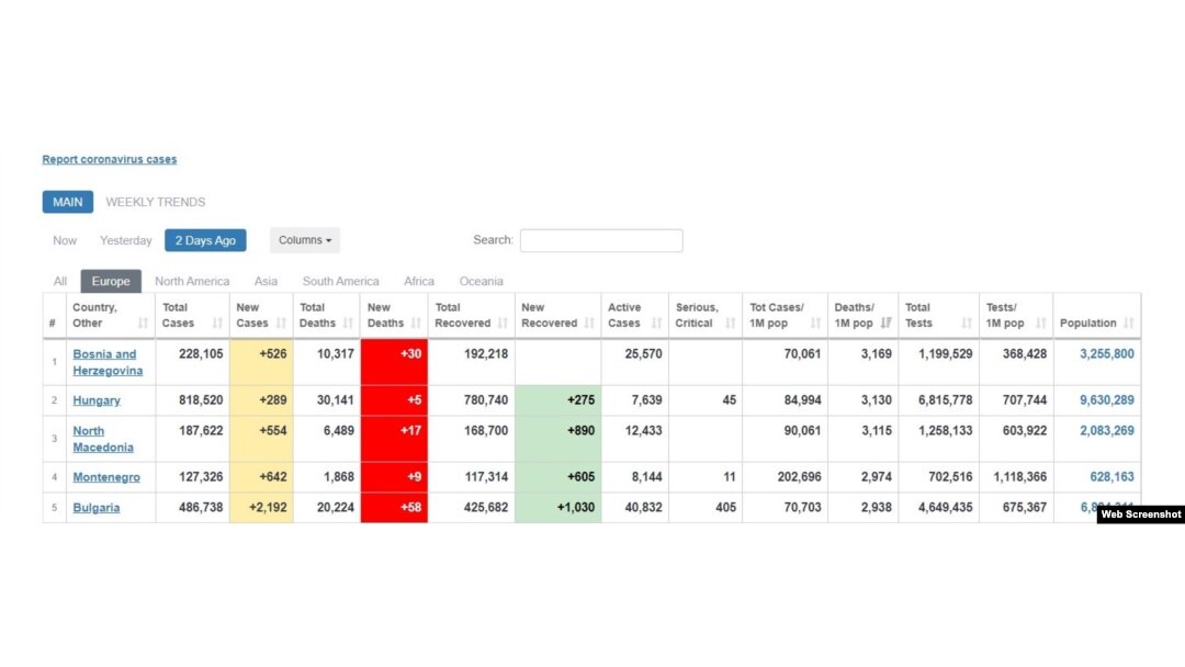BiH nije adekvatno ogovorila na pandemiju